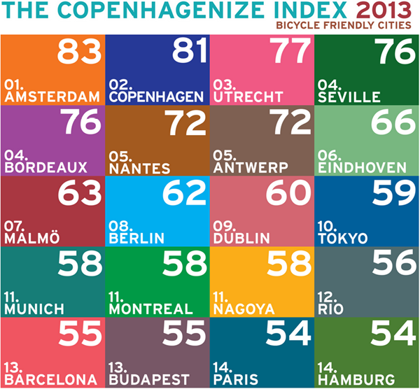 Copenhagenize Index 2013